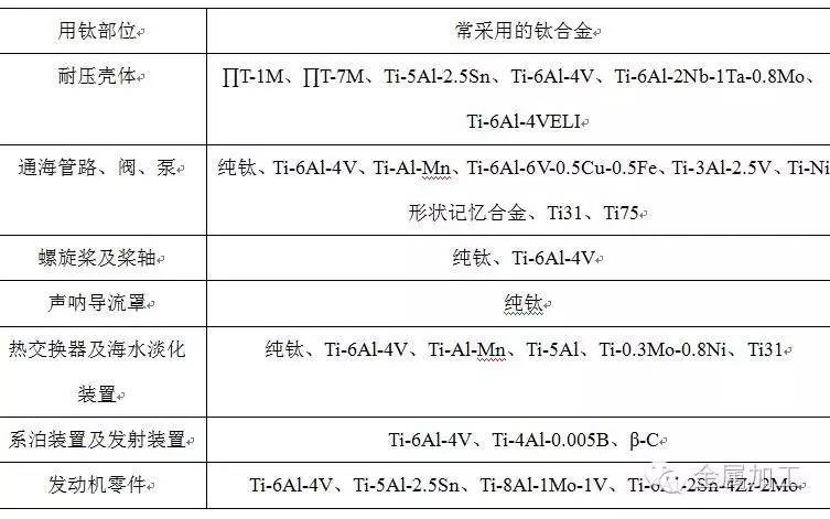  國內外船舶上用鈦部位及常采用的合金