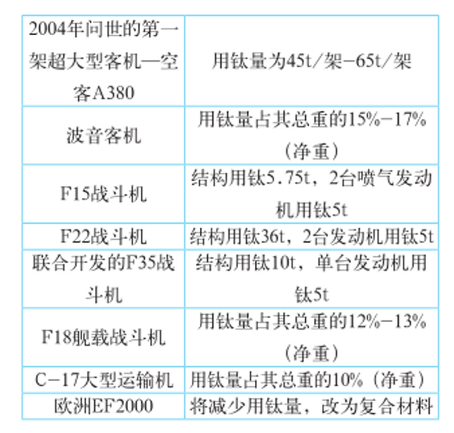 飛機用鈦新數據